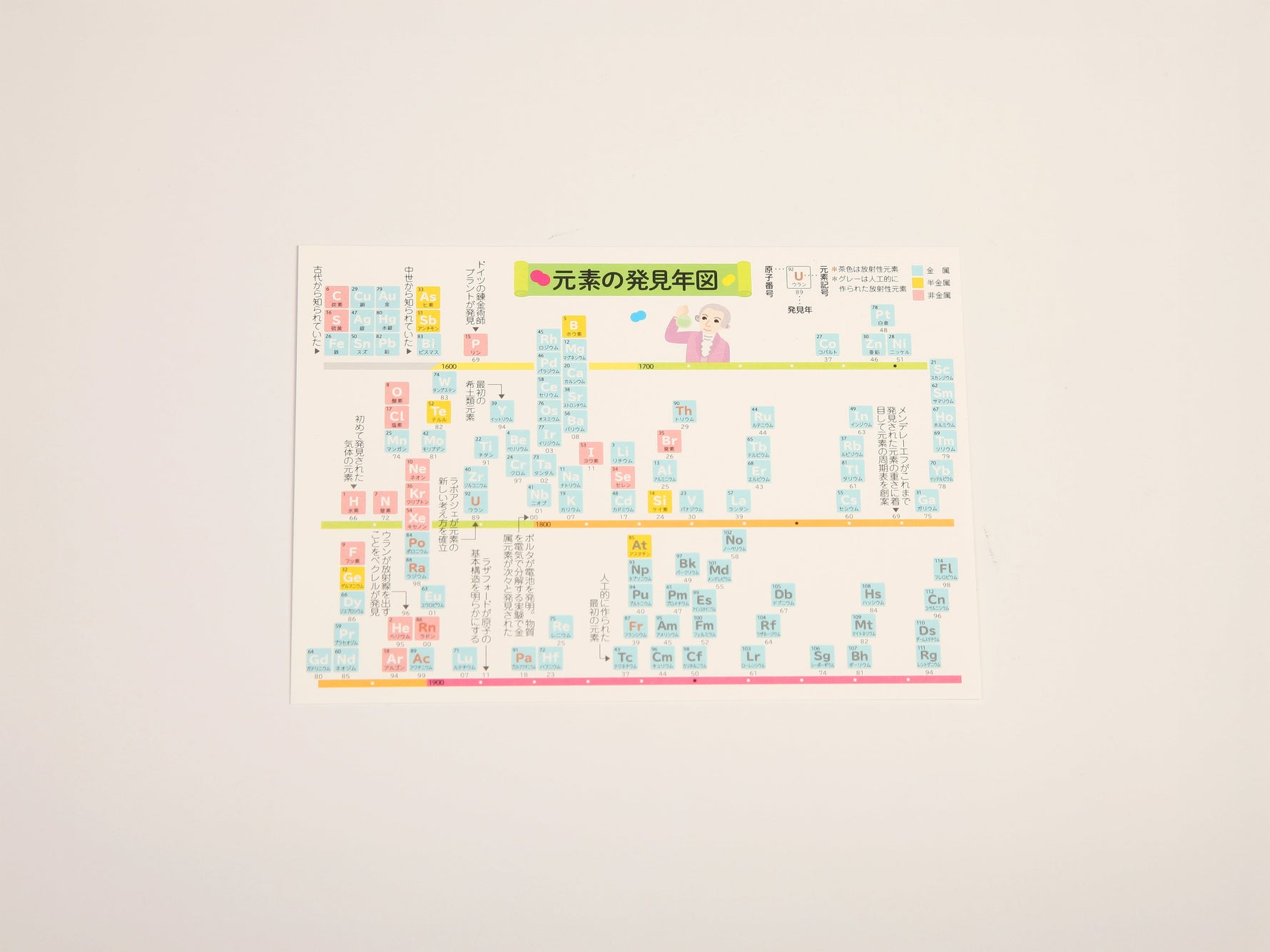 元素の発見年図ポストカード